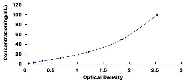 ELISA Kit for Matrix Metalloproteinase 2 (MMP2)