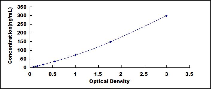 ELISA Kit for Matrix Metalloproteinase 3 (MMP3)