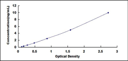 ELISA Kit for Cholecystokinin A Receptor (CCKAR)