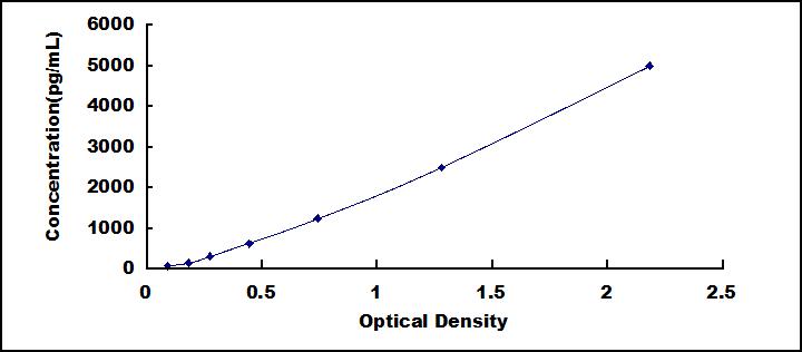 ELISA Kit for Cholecystokinin A Receptor (CCKAR)