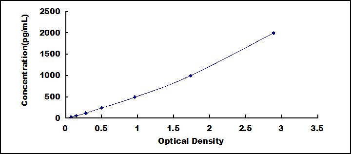 ELISA Kit for Nerve Growth Factor (NGF)