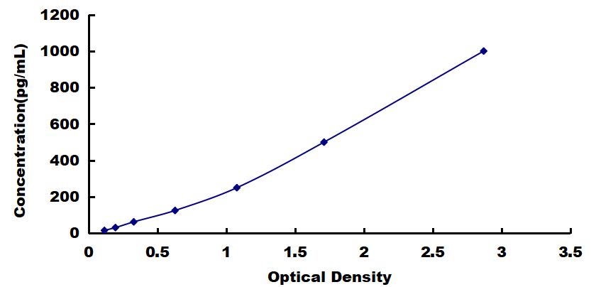 ELISA Kit for Nerve Growth Factor (NGF)