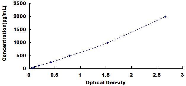 ELISA Kit for Nerve Growth Factor (NGF)