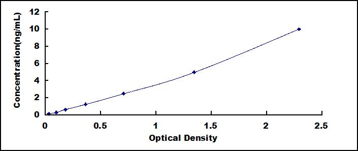 ELISA Kit for Osteoprotegerin (OPG)