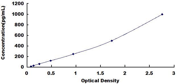 ELISA Kit for Oncostatin M (OSM)