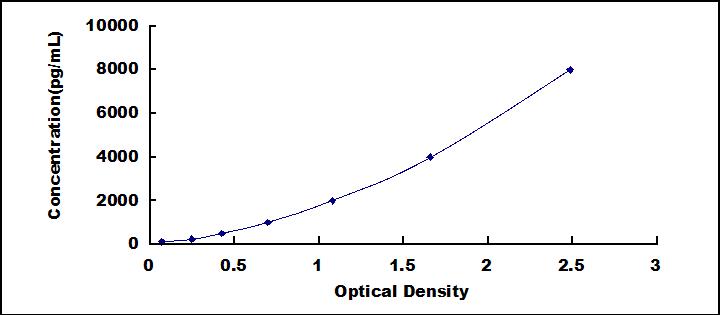 ELISA Kit for Cluster Of Differentiation 30 Ligand (CD30L)