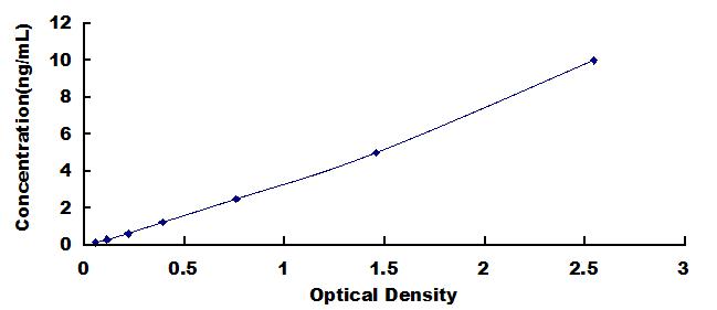 ELISA Kit for Cluster Of Differentiation 40 Ligand (CD40L)