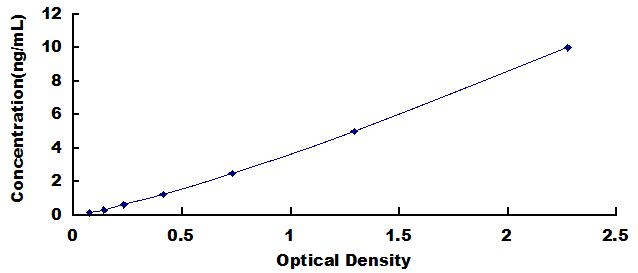 ELISA Kit for Cluster Of Differentiation 40 Ligand (CD40L)