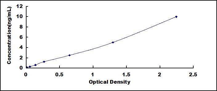 ELISA Kit for Stromal Cell Derived Factor 1 (SDF1)