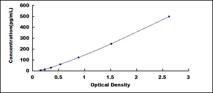 ELISA Kit for Transforming Growth Factor Alpha (TGFa)