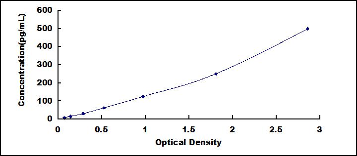 ELISA Kit for Transforming Growth Factor Alpha (TGFa)