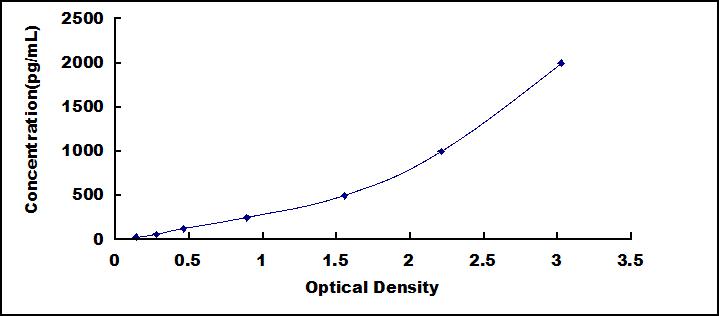 ELISA Kit for Transforming Growth Factor Beta 1 (<b>TGFb1</b>)