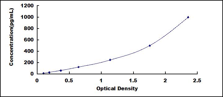 ELISA Kit for Transforming Growth Factor Beta 1 (<b>TGFb1</b>)