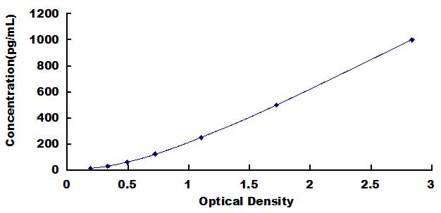 ELISA Kit for Transforming Growth Factor Beta 1 (<b>TGFb1</b>)