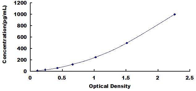 ELISA Kit for Transforming Growth Factor Beta 1 (<b>TGFb1</b>)