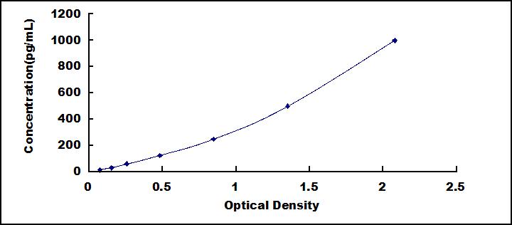 ELISA Kit for Transforming Growth Factor Beta 1 (TGFb1)