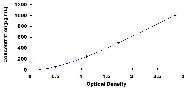 ELISA Kit for Transforming Growth Factor Beta 1 (TGFb1)