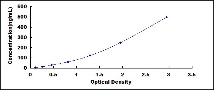 ELISA Kit for Tissue Inhibitors Of Metalloproteinase 2 (TIMP2)