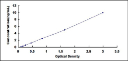 ELISA Kit for Tissue Inhibitors Of Metalloproteinase 3 (TIMP3)