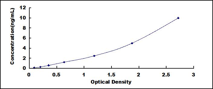 ELISA Kit for Tissue Inhibitors Of Metalloproteinase 3 (TIMP3)