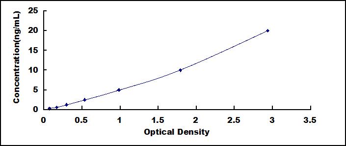 ELISA Kit for Tissue Inhibitors Of Metalloproteinase 3 (TIMP3)