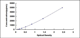 ELISA Kit for Tissue Inhibitors Of Metalloproteinase 4 (TIMP4)