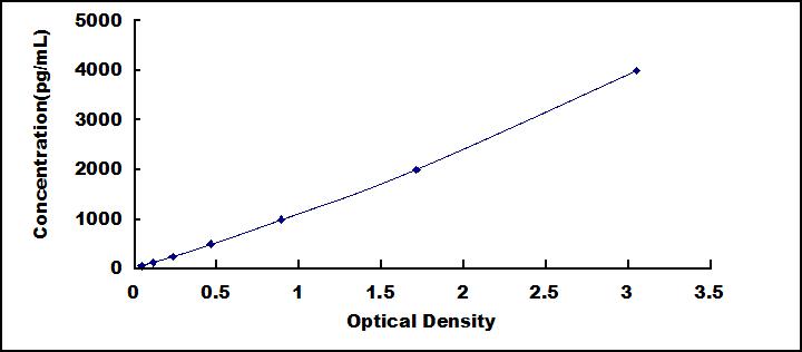 ELISA Kit for Transforming Growth Factor Beta Induced Protein (TGFbI)