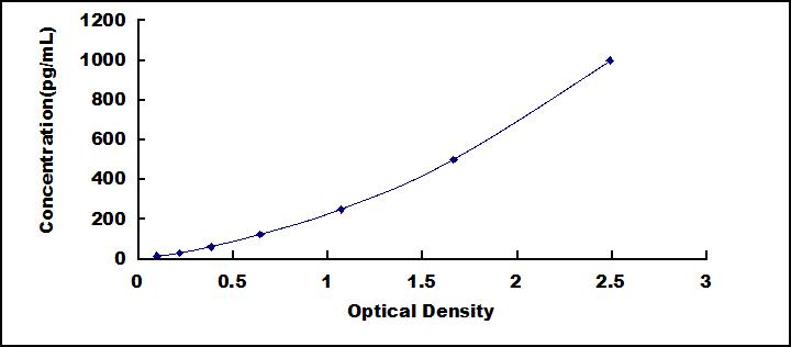 ELISA Kit for Tumor Necrosis Factor Alpha (TNFa)