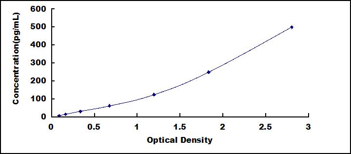 ELISA Kit for Tumor Necrosis Factor Alpha (TNFa)