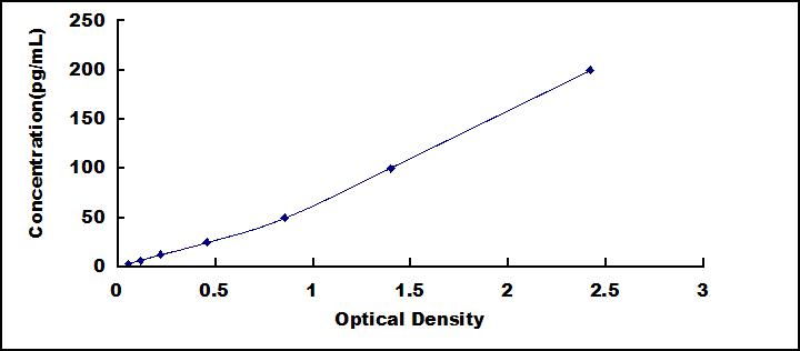 ELISA Kit for Tumor Necrosis Factor Alpha (TNFa)