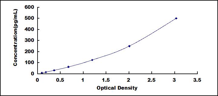 ELISA Kit for Tumor Necrosis Factor Beta (TNFb)