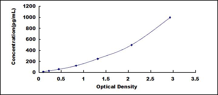 ELISA Kit for Tumor Necrosis Factor Beta (TNFb)