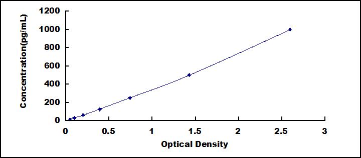 ELISA Kit for Vascular Endothelial Growth Factor A (VEGFA)