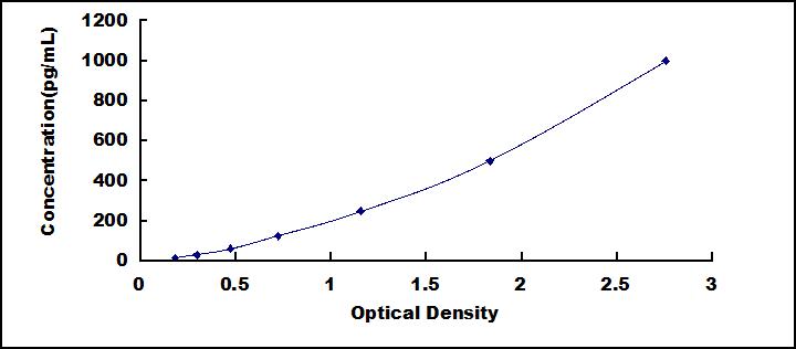 ELISA Kit for Vascular Endothelial Growth Factor A (VEGFA)