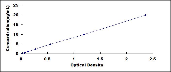 ELISA Kit for Carcinoembryonic Antigen (CEA)