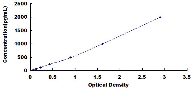 ELISA Kit for Olfactomedin 4 (OLFM4)