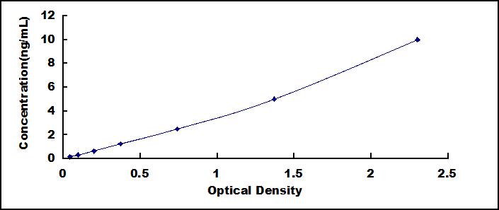 ELISA Kit for Pepsinogen C (PGC)