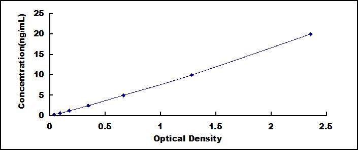 ELISA Kit for Prostaglandin E Synthase, Microsomal (PTGES)