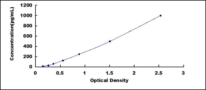 ELISA Kit for Interferon Alpha 2 (IFNa2)