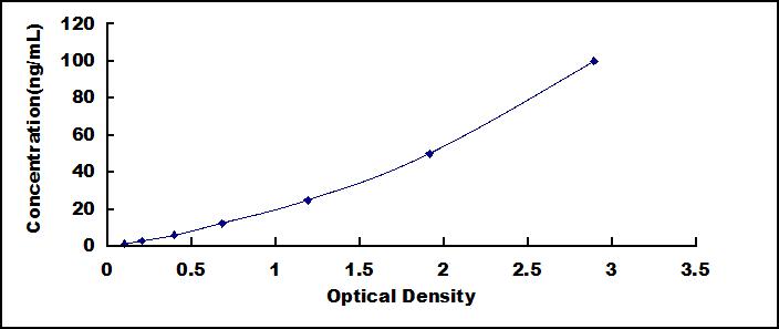 ELISA Kit for Galactosidase Alpha (GLa)