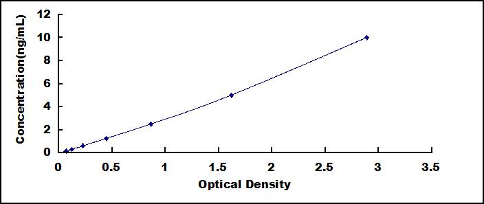 ELISA Kit for Hexosaminidase A Alpha (HEXa)