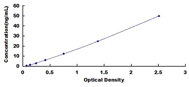 ELISA Kit for Growth Arrest Specific Protein 6 (GAS6)