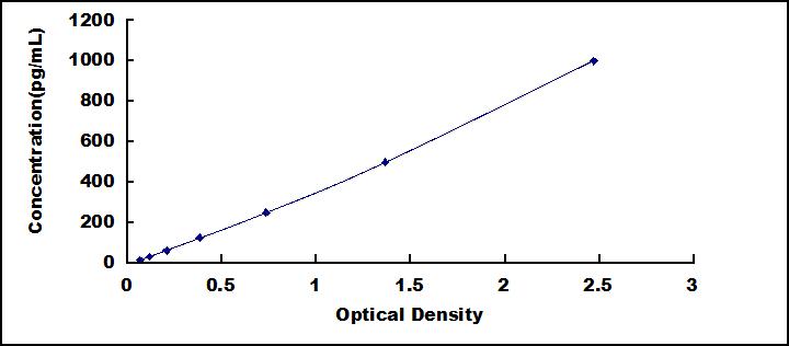 ELISA Kit for Triggering Receptor Expressed On Myeloid Cells 1 (TREM1)