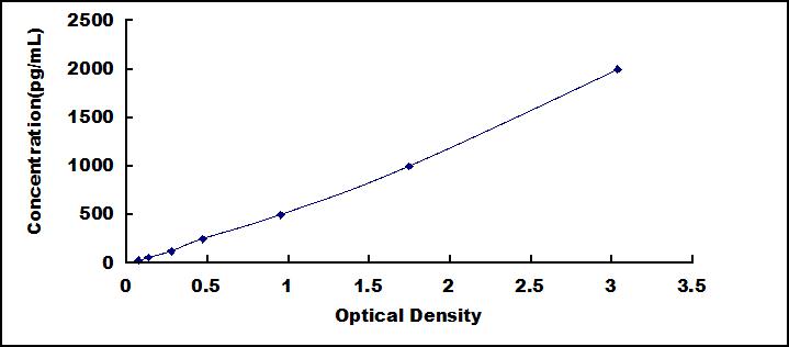 ELISA Kit for Triggering Receptor Expressed On Myeloid Cells 1 (TREM1)