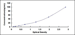 ELISA Kit for Collagen Type I Alpha 2 (COL1a2)