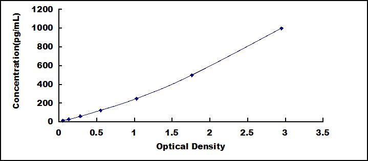 ELISA Kit for Transforming Growth Factor Beta 2 (TGFb2)