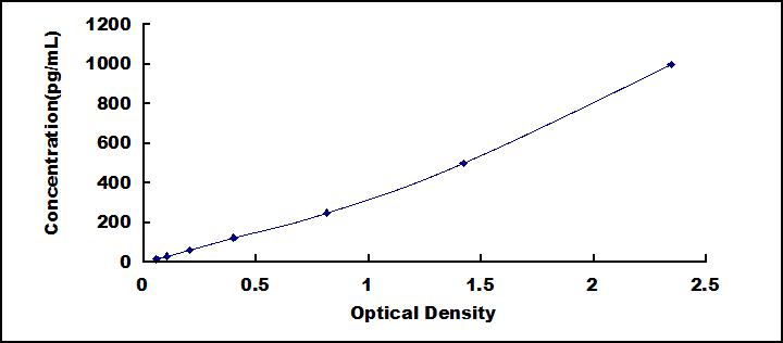 ELISA Kit for Transforming Growth Factor Beta 2 (TGFb2)