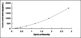 ELISA Kit for Transforming Growth Factor Beta 2 (TGFb2)