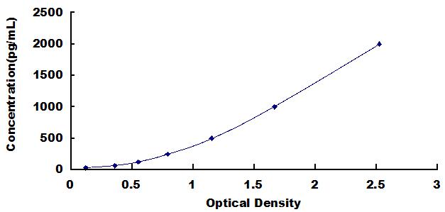 ELISA Kit for Interferon Beta (IFNb)