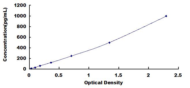 ELISA Kit for Interferon Beta (IFNb)